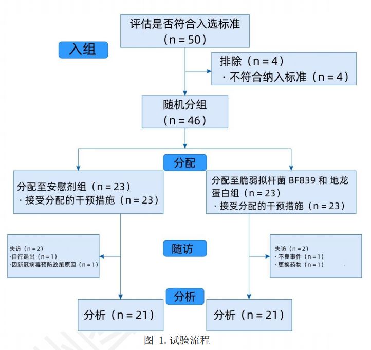 喜讯！PD患者迎来福音！最新研究成果：“脆弱拟杆菌 839”与“地龙蛋白”合剂改善帕金森达34.66%