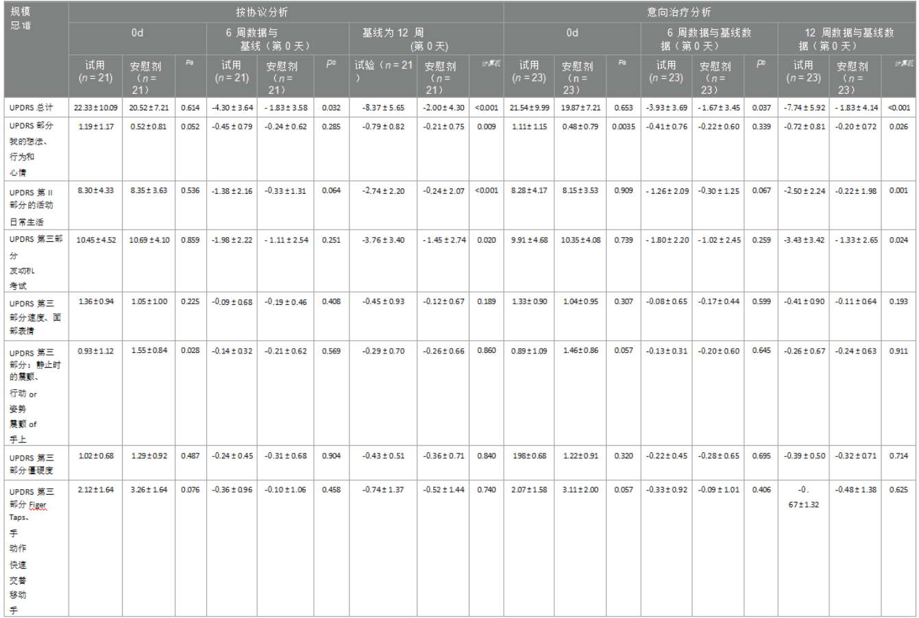 喜讯！PD患者迎来福音！最新研究成果：“脆弱拟杆菌 839”与“地龙蛋白”合剂改善帕金森达34.66%